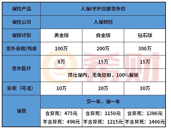 人保i守护高额意外险优缺点分析 这三个缺陷要留意