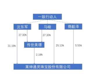莱绅通灵或提前打响控制权争夺战：董事长被起诉离婚 提名董秘遭大舅哥反对