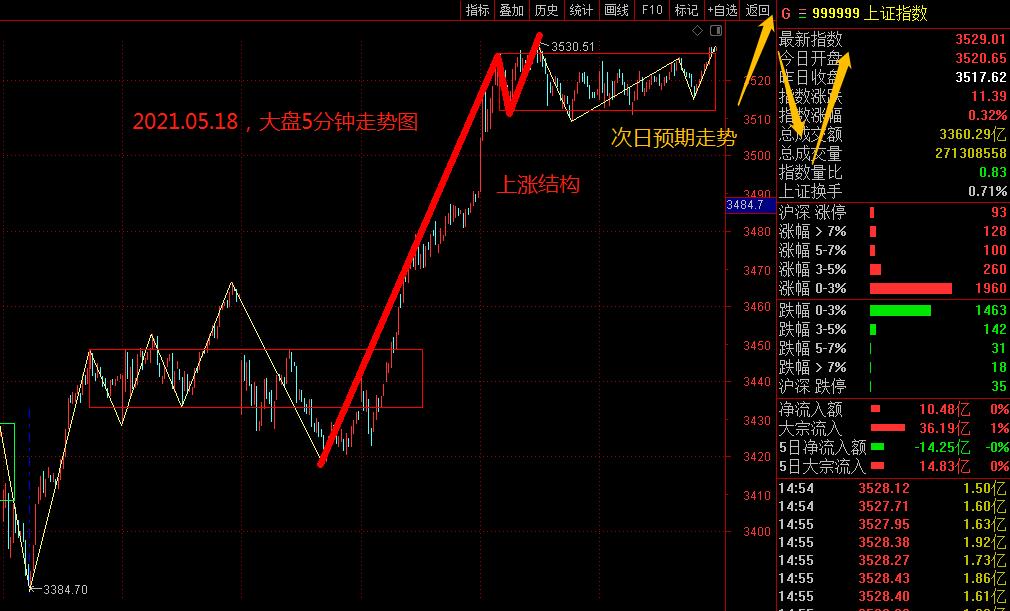 这四个方向，调整勇敢上车！