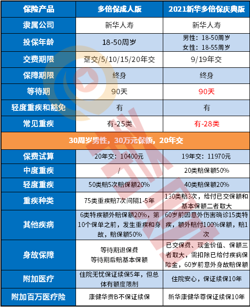 2021新华多倍保庆典版值得买吗？癌症多赔保终身亮点十足！
