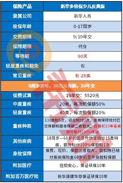 新华多倍保少儿庆典版产品介绍，保什么？好不好？