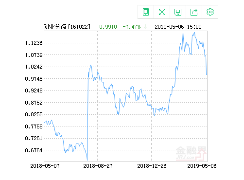 创业板b净值和a净值是怎么计算的？创业板分级基金有什么优点？