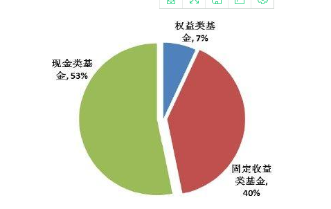 股票型基金和权益类基金的区别？应该从哪些方面选择权益类基金？