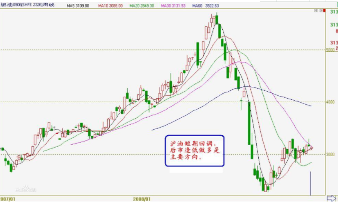 燃料油期货是指什么？燃料油期货行情不好的时候，怎么办？