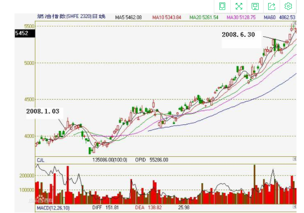 燃料油期货是指什么？燃料油期货行情不好的时候，怎么办？