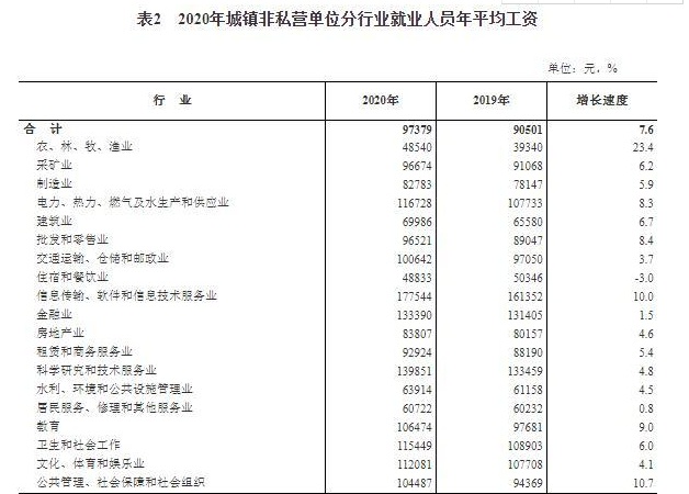 2020年平均工资出炉数据是怎样的，大家为什么会感觉自己收入偏低，哪个行业比较吃香
