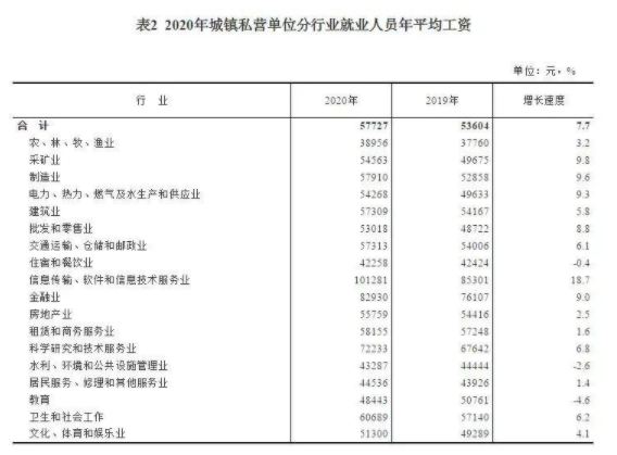 2020年平均工资出炉数据是怎样的，大家为什么会感觉自己收入偏低，哪个行业比较吃香