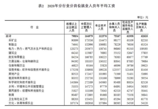 2020年平均工资出炉数据是怎样的，大家为什么会感觉自己收入偏低，哪个行业比较吃香