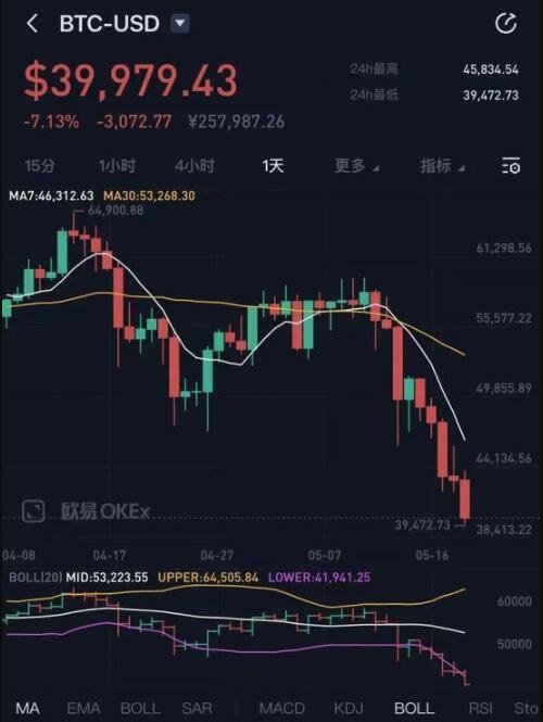 比特币跌破4万美元，比特币为什么一直跌，比特币是什么东西及交易规则