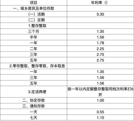 2021年邮政银行存款利率表一览表？2021邮政银行大额存款利率是多少？