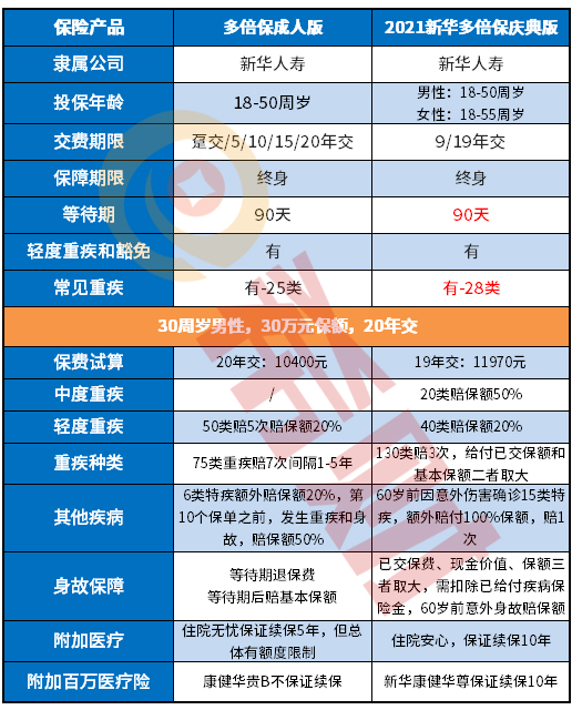 2021新华多倍保庆典版返本吗？产品怎么样？