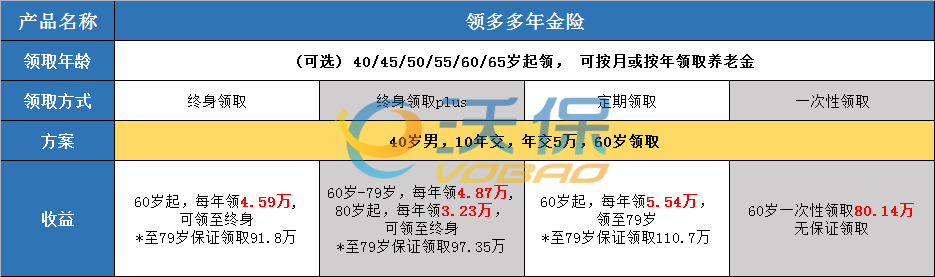 富德生命领多多年金险:领取灵活!收益高!比银行理财还靠谱?