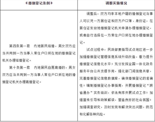 婚姻登记跨省通办6月起试点推行，试点地址是哪里，婚姻登记跨省通办有什么好处