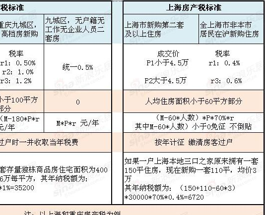 上海开征房产税是真的吗，房产税2021年开征标准