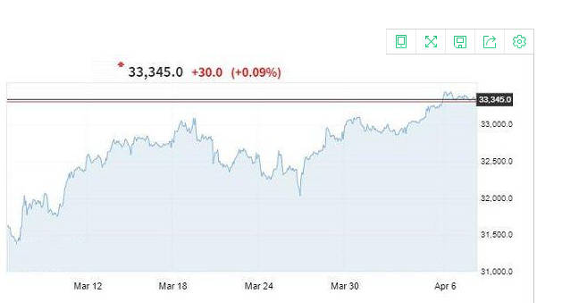 道琼斯30指数期货是什么？道琼斯指数期货交易时间