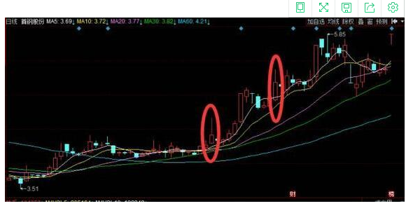 放量长上影线是什么意思？放巨量长上影线洗盘形态是怎样?