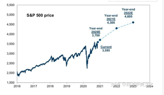 如何看待美国股市走势以及美国股市的基本内容介绍