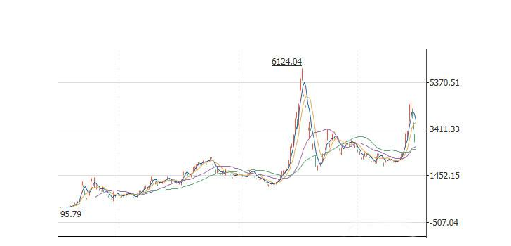 上证指数十年走势图分析是什么样的，具体详细介绍