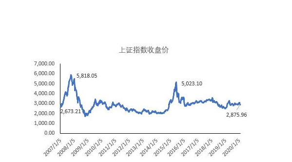 上证指数十年走势图分析是什么样的，具体详细介绍