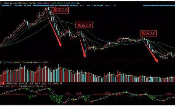 我国股市下跌的原因有哪些？无量下跌意味着什么？