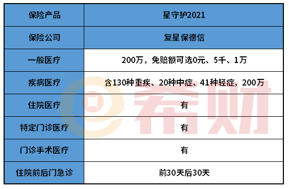 复星保德信星守护2021医疗险如何？免赔额最低可选0元