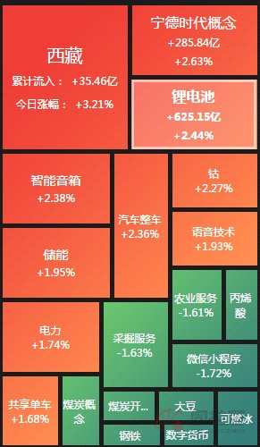 涨停复盘：盐湖提锂火了！锂电池多股涨停 消息刺激VR板块强势上涨