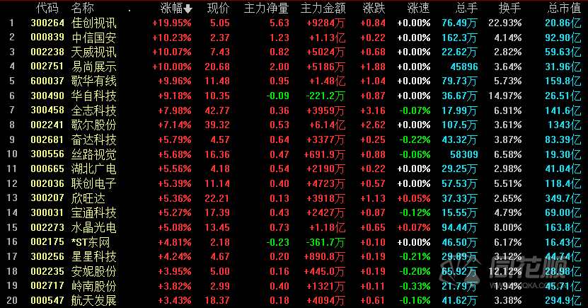 涨停复盘：盐湖提锂火了！锂电池多股涨停 消息刺激VR板块强势上涨