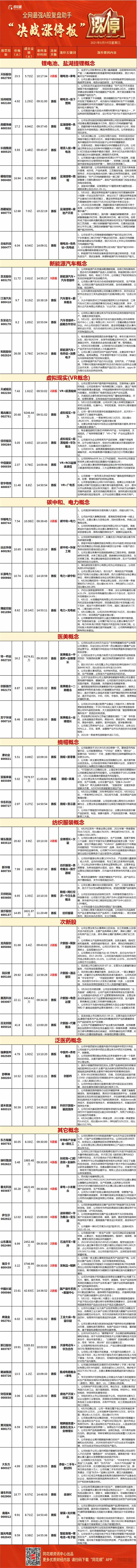 涨停复盘：盐湖提锂火了！锂电池多股涨停 消息刺激VR板块强势上涨