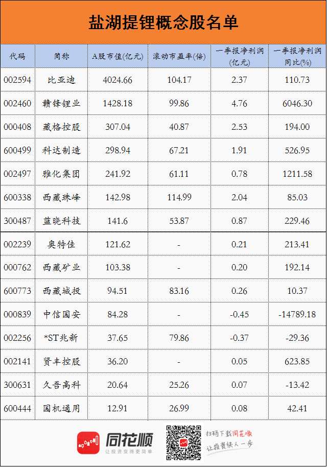 涨停复盘：盐湖提锂火了！锂电池多股涨停 消息刺激VR板块强势上涨