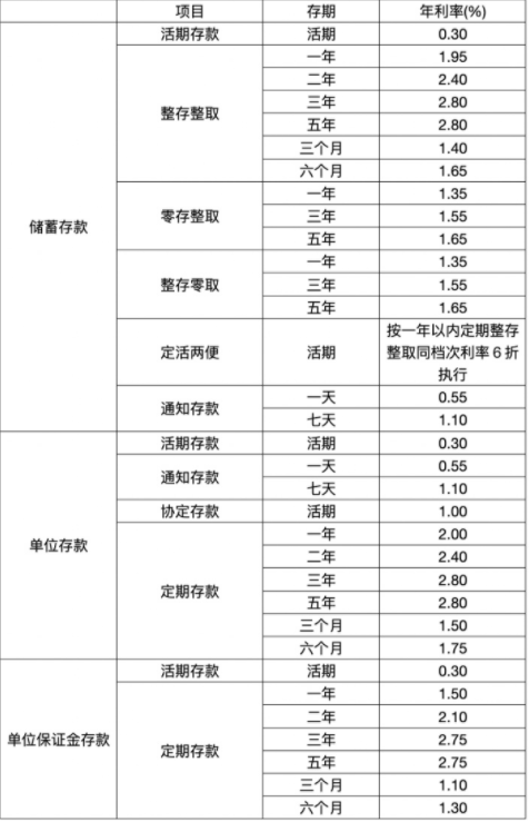 2021年浦发银行存款利率表一览表？2021浦发银行大额存款利率是多少？