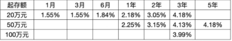 2021年浦发银行存款利率表一览表？2021浦发银行大额存款利率是多少？
