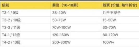 腾讯员工平均月薪7.6万元是真的吗，腾讯薪资待遇怎么样，工资的内在因素是什么