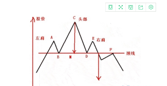 头肩顶k线形态图解以及头肩顶k线形成的过程