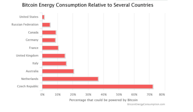 比特币挖矿耗电超12国之和，比特币为什么这么耗电，挖1枚比特币究竟需要耗多少电