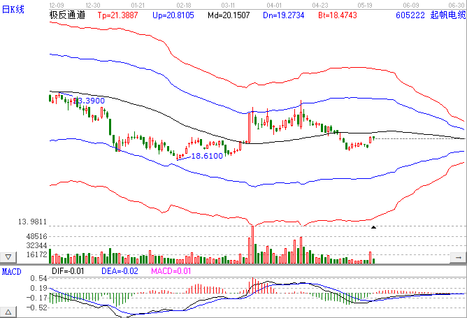 111000起帆发债会破发吗以及起帆发债正股走势如何，起帆电缆发行转债情况分析