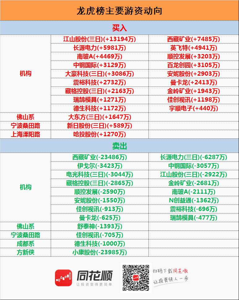 透视龙虎榜：江山股份四连阳机构抢筹 小康股份跌停游资疯狂甩货