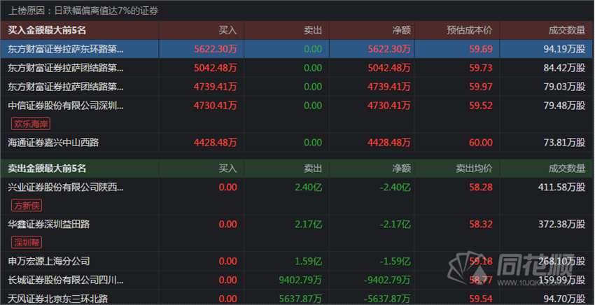 透视龙虎榜：江山股份四连阳机构抢筹 小康股份跌停游资疯狂甩货