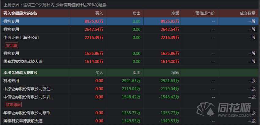 透视龙虎榜：江山股份四连阳机构抢筹 小康股份跌停游资疯狂甩货