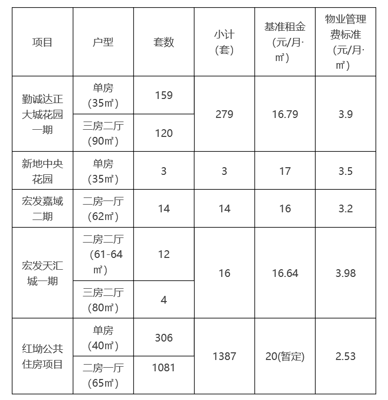 2021深圳光明区面向深户在册轮候人配租公租房的通告