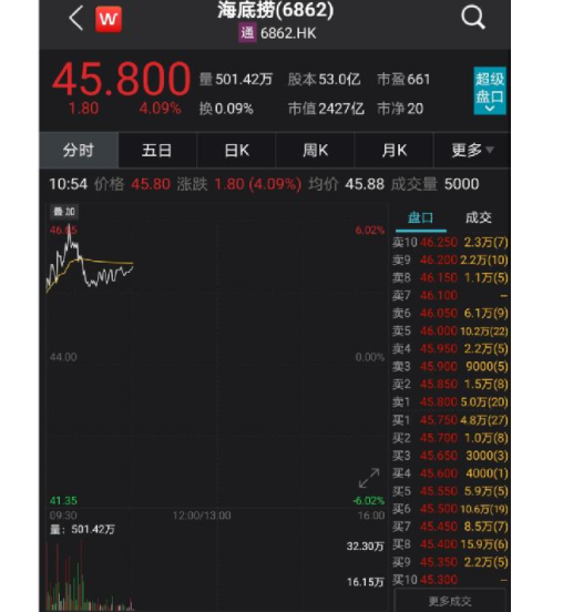 海底捞1500名骨干获股权奖励1.59亿股，为什么，海底捞简介以及海底捞是如何激励员工的