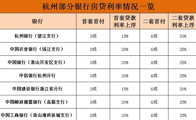 杭州多家银行上调房贷利率是怎么回事，房贷利息怎么计算的，哪个银行房贷利率低
