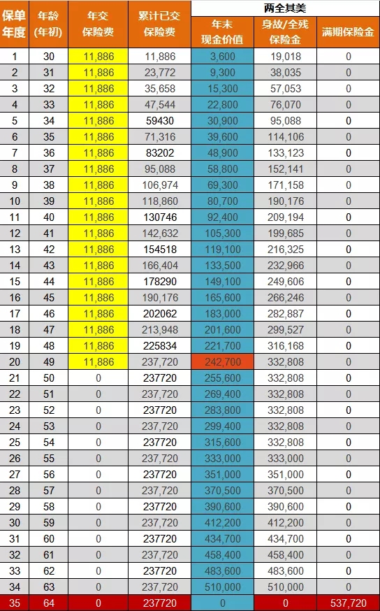 年利率接近3.5%?太平洋两全其美两全保险怎么样?期满可返160%