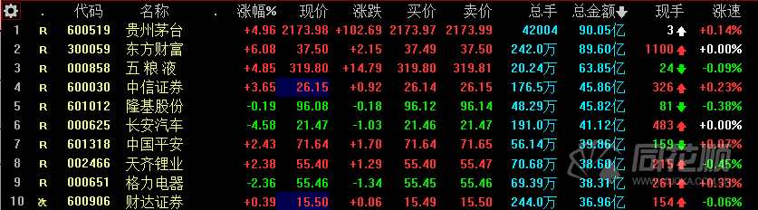 挑战四千点？牛市旗手证券爆拉乏力！券商股到底在涨什么？
