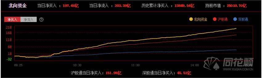 大金融打头各股指齐上涨！北向净流入超200亿！4000点真要来了？