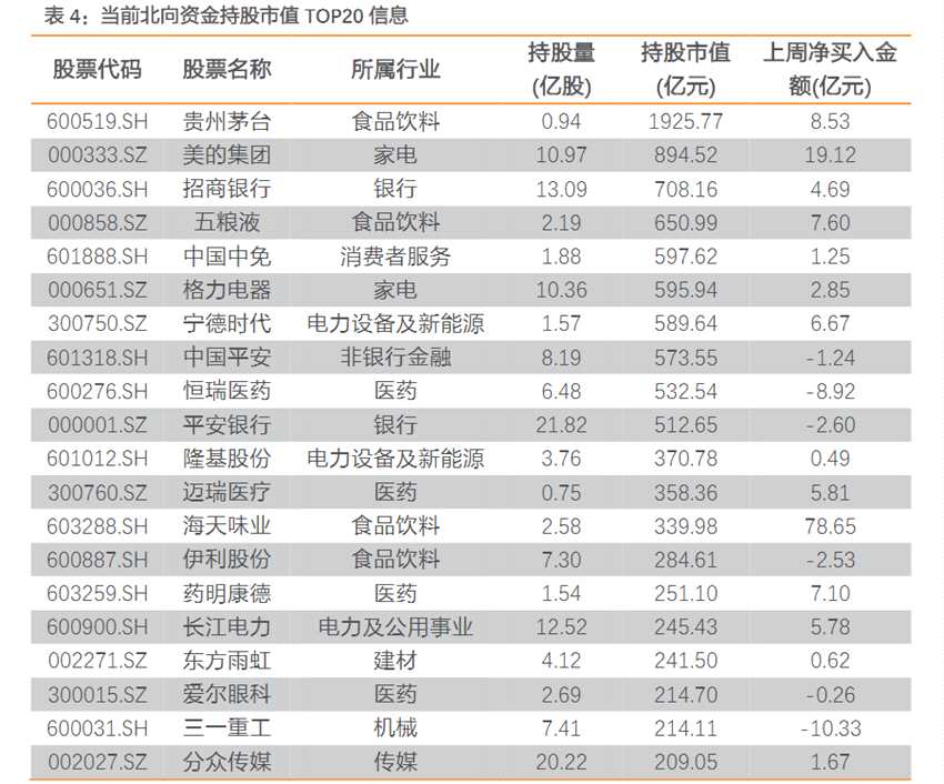 大金融打头各股指齐上涨！北向净流入超200亿！4000点真要来了？
