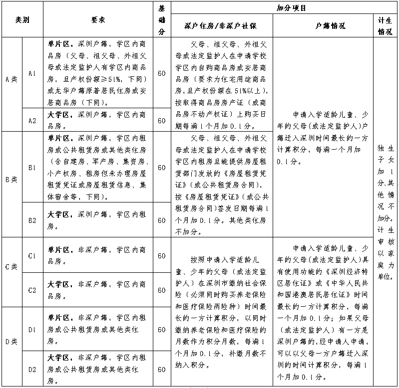 2021深圳龙华区小一学位申请指南