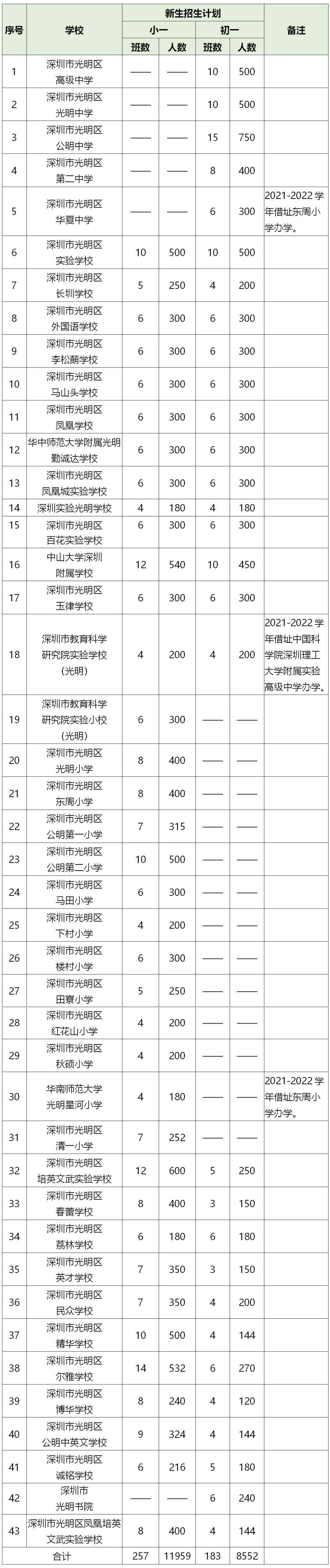 深圳光明区小一学位申请指南2021