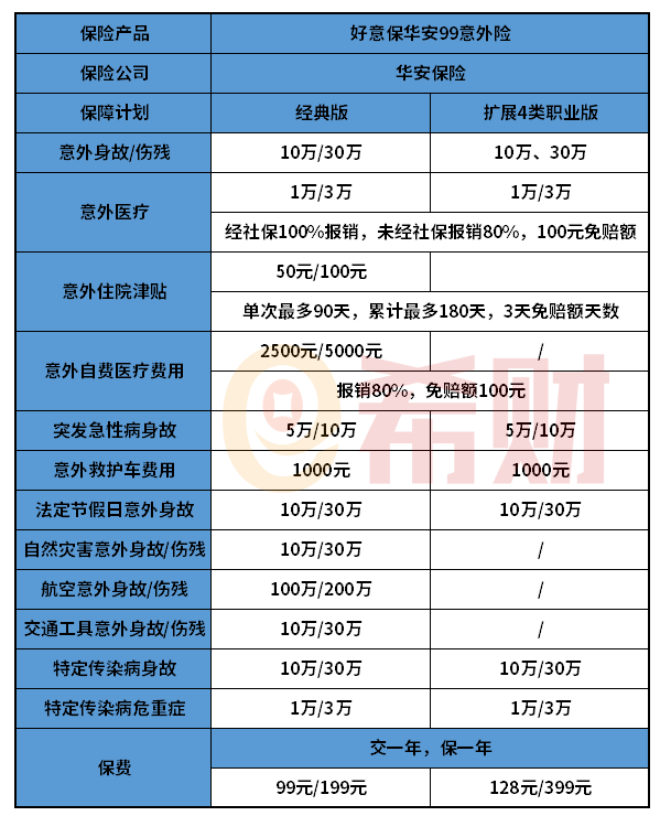 好意保华安99意外险怎么样？两个保障计划可选择