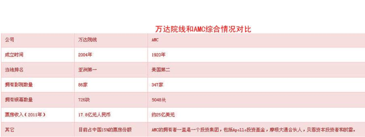 万达接近清空AMC股权究竟是为什么， 万达收购AMC股权到底花了多少钱