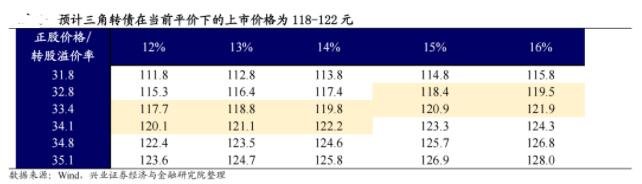 123114三角转债价值分析，三角转债正股情况、收益预测及行业概况